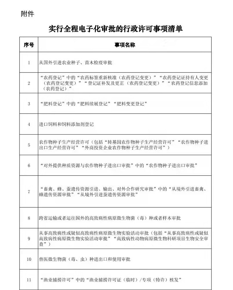 12月1日起施行！農(nóng)藥和肥料登記中的部分事項(xiàng)實(shí)施全程電子化審批(圖1)