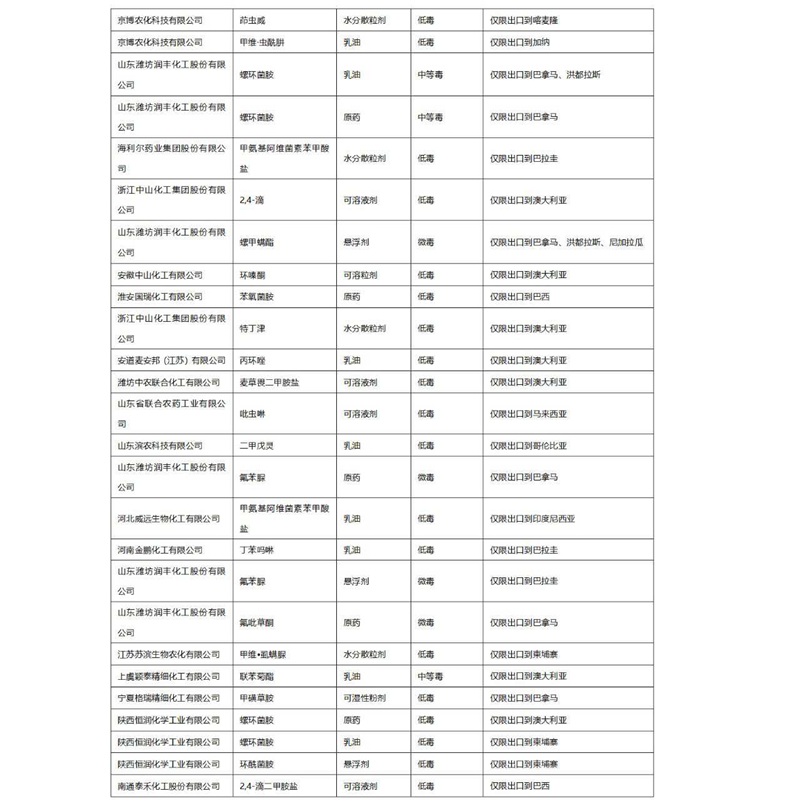 2022年第3批擬批準登記農(nóng)藥產(chǎn)品公示(圖2)