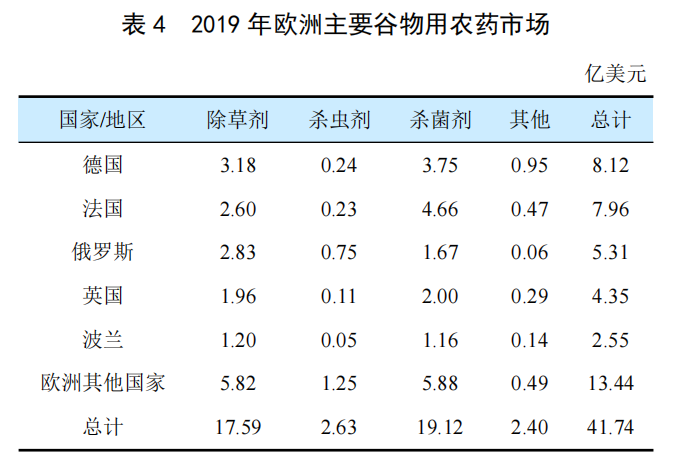 全球谷物用農(nóng)藥市場簡介(圖3)