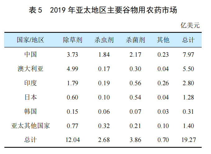 全球谷物用農(nóng)藥市場簡介(圖4)