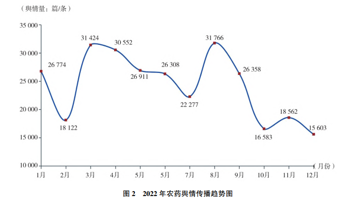 2022年農(nóng)藥行業(yè)輿情分析及2023年展望(圖2)