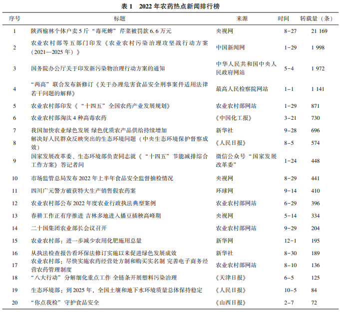 2022年農(nóng)藥行業(yè)輿情分析及2023年展望(圖3)