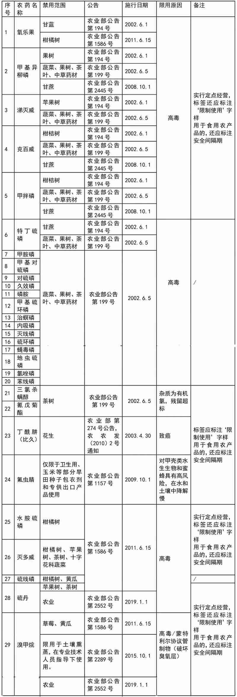 這41種農(nóng)藥別碰，自己用也不行！(圖2)