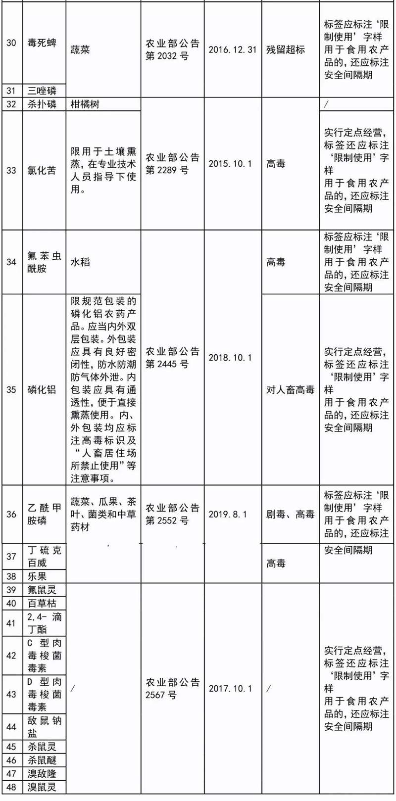 這41種農(nóng)藥別碰，自己用也不行！(圖3)