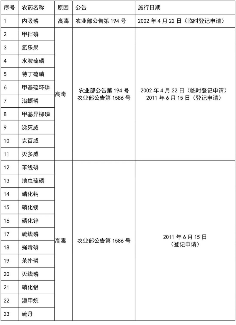 這41種農(nóng)藥別碰，自己用也不行！(圖4)