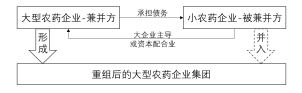 深度分析：農藥行業(yè)兼并重組情況(圖2)